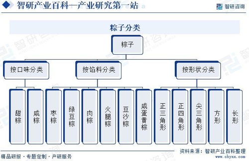 粽子行業(yè)發(fā)展現(xiàn)狀、市場規(guī)模、競爭格局及前景預(yù)測報告