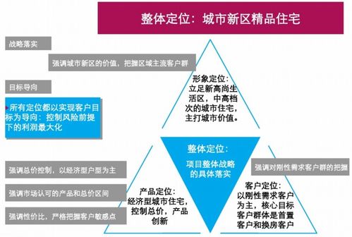 精品住宅項(xiàng)目前期策劃方案與旅游開(kāi)發(fā)項(xiàng)目策劃咨詢(xún)的整合策略