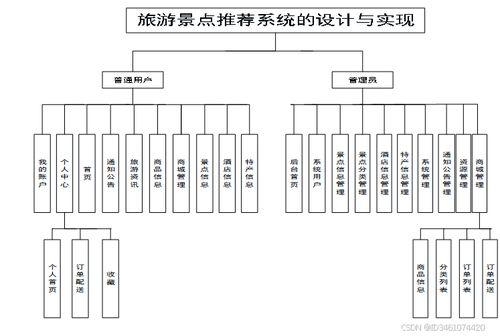 基于Django的旅游景點推薦系統的設計與實現